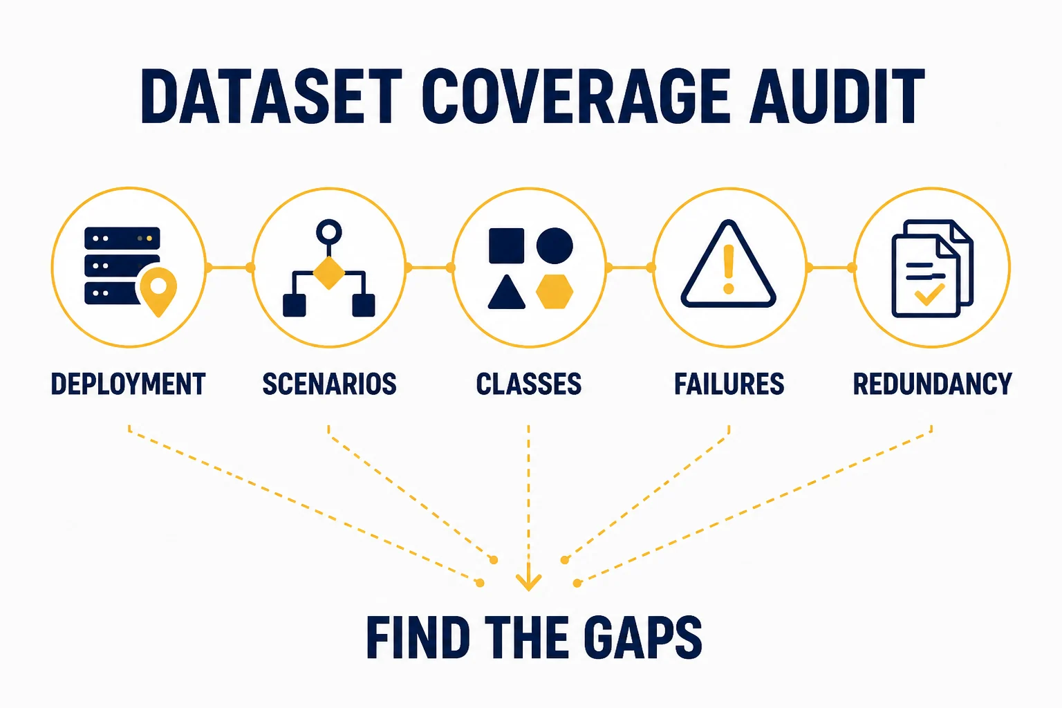 Dataset coverage audit reviewing deployment, scenarios, classes, failures and redundancy to find data gaps
